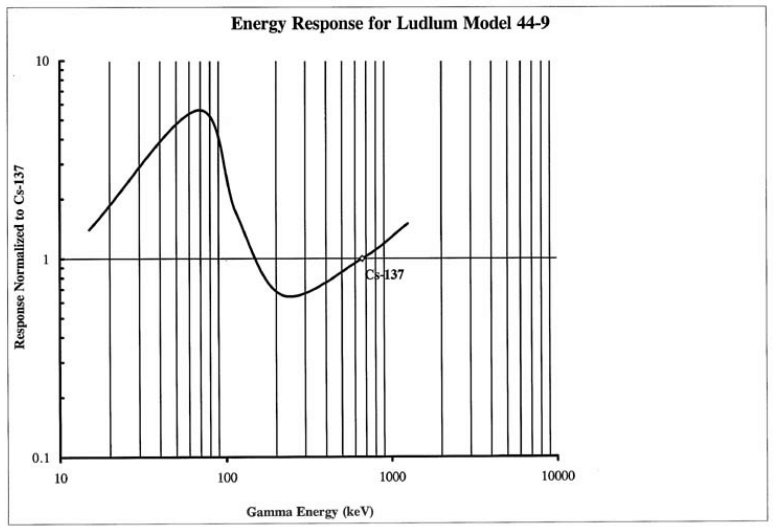 Energy Response 44-9